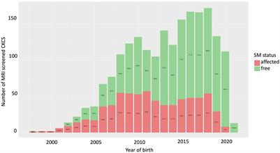 The effect of MRI-based screening and selection on the prevalence of syringomyelia in the Dutch and Danish Cavalier King Charles Spaniels